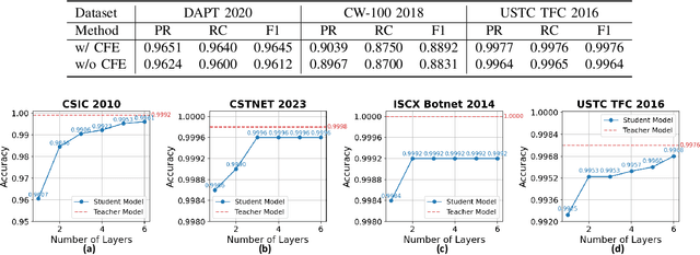 Figure 4 for MERLOT: A Distilled LLM-based Mixture-of-Experts Framework for Scalable Encrypted Traffic Classification