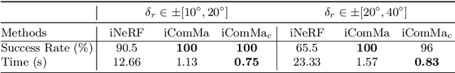 Figure 2 for iComMa: Inverting 3D Gaussians Splatting for Camera Pose Estimation via Comparing and Matching