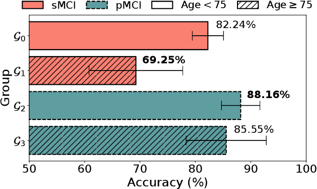 Figure 1 for DEAL: Decoupled Classifier with Adaptive Linear Modulation for Group Robust Early Diagnosis of MCI to AD Conversion