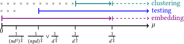 Figure 1 for Spectral clustering in the Gaussian mixture block model