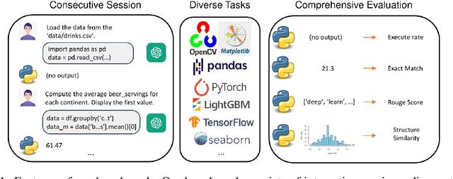 Figure 1 for CIBench: Evaluating Your LLMs with a Code Interpreter Plugin