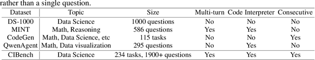Figure 2 for CIBench: Evaluating Your LLMs with a Code Interpreter Plugin