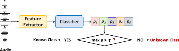 Figure 1 for Reject Threshold Adaptation for Open-Set Model Attribution of Deepfake Audio