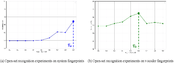 Figure 3 for Reject Threshold Adaptation for Open-Set Model Attribution of Deepfake Audio