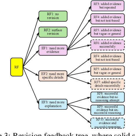 Figure 4 for eRevise+RF: A Writing Evaluation System for Assessing Student Essay Revisions and Providing Formative Feedback