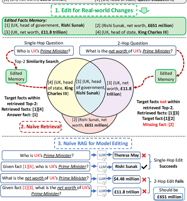 Figure 1 for Retrieval-Enhanced Knowledge Editing for Multi-Hop Question Answering in Language Models