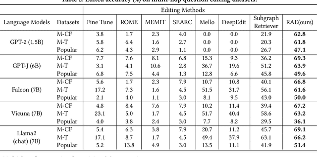 Figure 4 for Retrieval-Enhanced Knowledge Editing for Multi-Hop Question Answering in Language Models