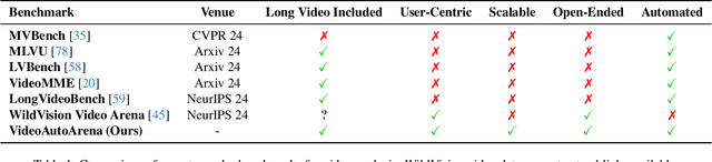 Figure 1 for VideoAutoArena: An Automated Arena for Evaluating Large Multimodal Models in Video Analysis through User Simulation