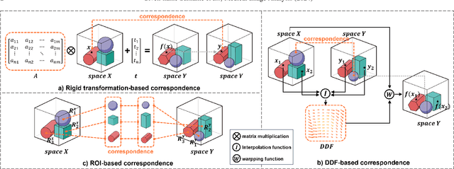 Figure 1 for SAMReg: SAM-enabled Image Registration with ROI-based Correspondence