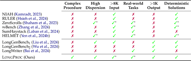 Figure 2 for LongProc: Benchmarking Long-Context Language Models on Long Procedural Generation