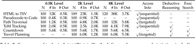 Figure 3 for LongProc: Benchmarking Long-Context Language Models on Long Procedural Generation