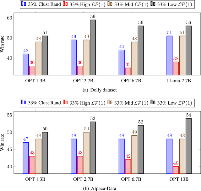 Figure 3 for Smaller Language Models are capable of selecting Instruction-Tuning Training Data for Larger Language Models