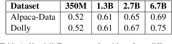 Figure 2 for Smaller Language Models are capable of selecting Instruction-Tuning Training Data for Larger Language Models