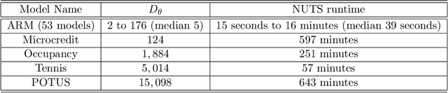 Figure 1 for Black Box Variational Inference with a Deterministic Objective: Faster, More Accurate, and Even More Black Box