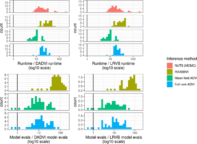 Figure 2 for Black Box Variational Inference with a Deterministic Objective: Faster, More Accurate, and Even More Black Box