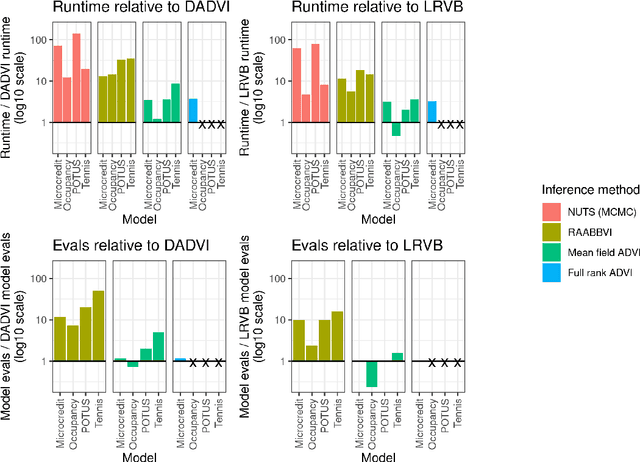 Figure 3 for Black Box Variational Inference with a Deterministic Objective: Faster, More Accurate, and Even More Black Box