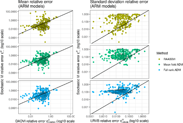 Figure 4 for Black Box Variational Inference with a Deterministic Objective: Faster, More Accurate, and Even More Black Box