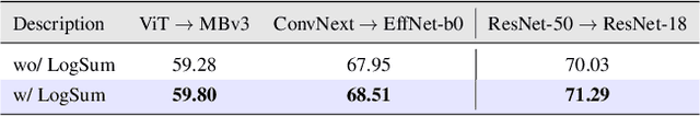 Figure 4 for A closer look at the training dynamics of knowledge distillation
