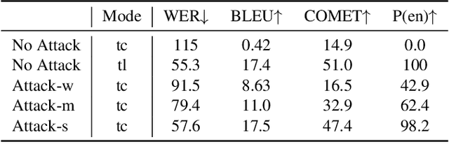 Figure 2 for Controlling Whisper: Universal Acoustic Adversarial Attacks to Control Speech Foundation Models