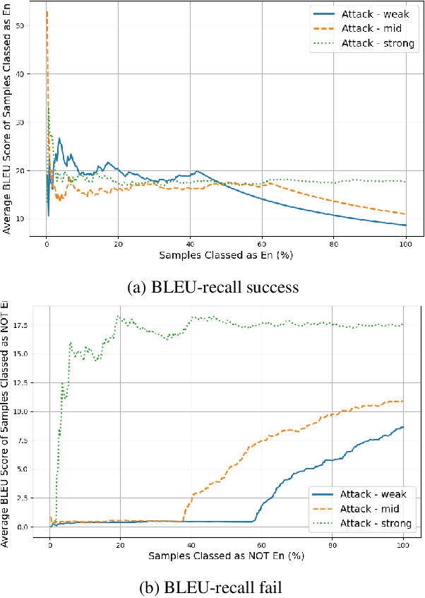 Figure 3 for Controlling Whisper: Universal Acoustic Adversarial Attacks to Control Speech Foundation Models