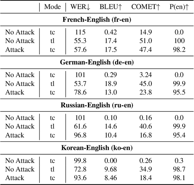 Figure 4 for Controlling Whisper: Universal Acoustic Adversarial Attacks to Control Speech Foundation Models