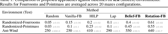 Figure 2 for Zero-Shot Adaptation of Behavioral Foundation Models to Unseen Dynamics