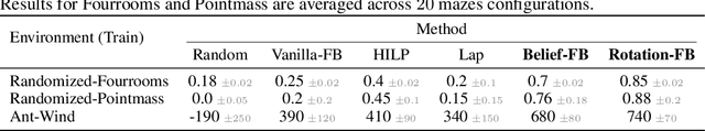 Figure 4 for Zero-Shot Adaptation of Behavioral Foundation Models to Unseen Dynamics