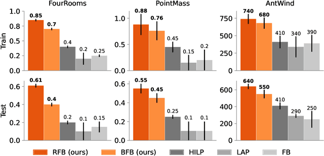 Figure 1 for Zero-Shot Adaptation of Behavioral Foundation Models to Unseen Dynamics