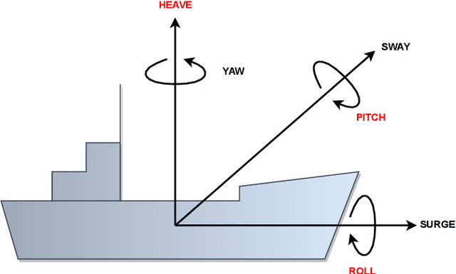 Figure 1 for Estimation of Sea State Parameters from Ship Motion Responses Using Attention-based Neural Networks