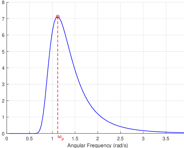 Figure 3 for Estimation of Sea State Parameters from Ship Motion Responses Using Attention-based Neural Networks