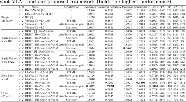 Figure 2 for Retrieval-Augmented VLMs for Multimodal Melanoma Diagnosis