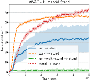 Figure 1 for Simple Ingredients for Offline Reinforcement Learning