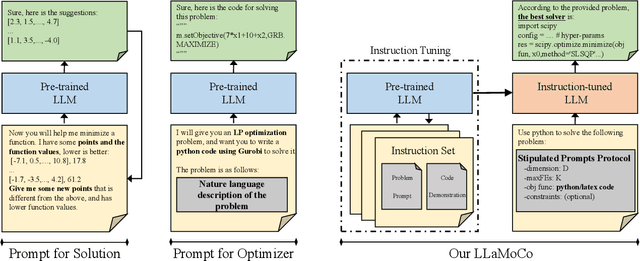 Figure 1 for LLaMoCo: Instruction Tuning of Large Language Models for Optimization Code Generation