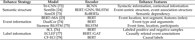 Figure 4 for A Survey of Event Causality Identification: Principles, Taxonomy, Challenges, and Assessment