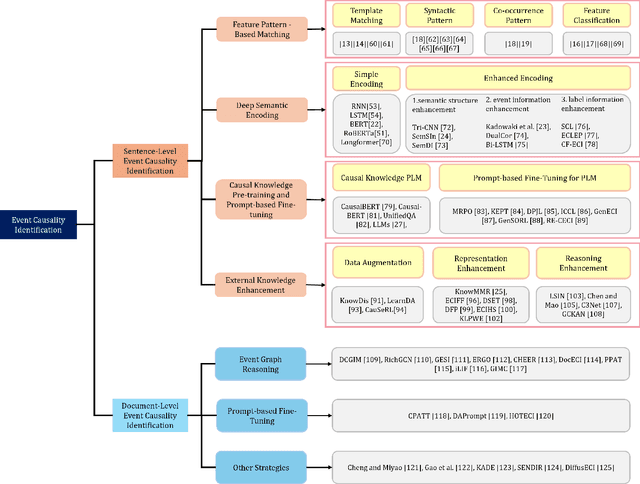 Figure 3 for A Survey of Event Causality Identification: Principles, Taxonomy, Challenges, and Assessment