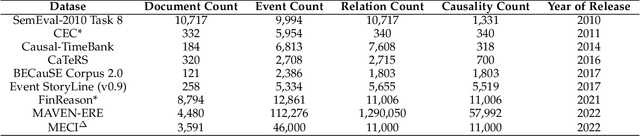 Figure 2 for A Survey of Event Causality Identification: Principles, Taxonomy, Challenges, and Assessment