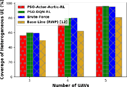 Figure 3 for Multi-UAV Multi-RIS QoS-Aware Aerial Communication Systems using DRL and PSO