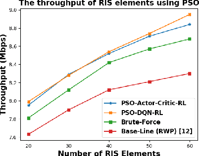 Figure 4 for Multi-UAV Multi-RIS QoS-Aware Aerial Communication Systems using DRL and PSO