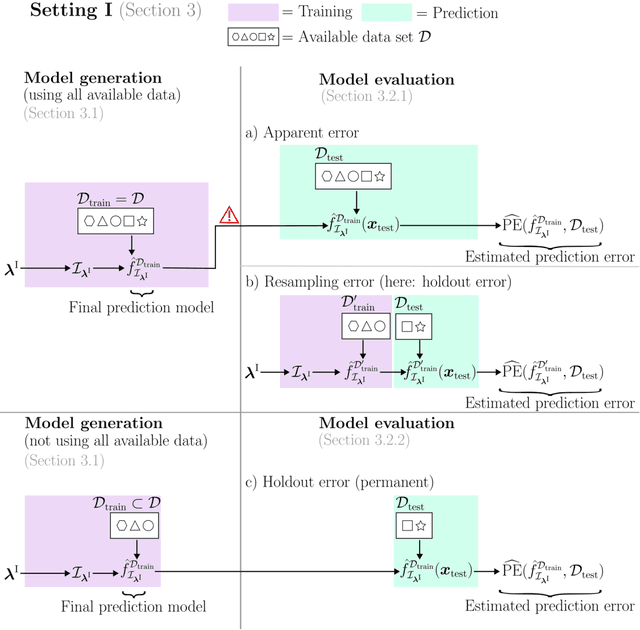 Figure 3 for Beyond algorithm hyperparameters: on preprocessing hyperparameters and associated pitfalls in machine learning applications