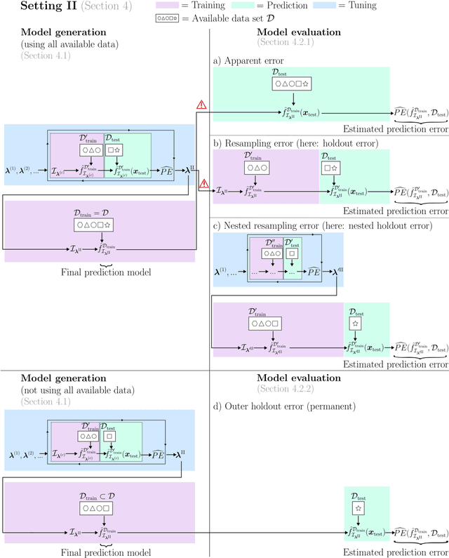 Figure 4 for Beyond algorithm hyperparameters: on preprocessing hyperparameters and associated pitfalls in machine learning applications