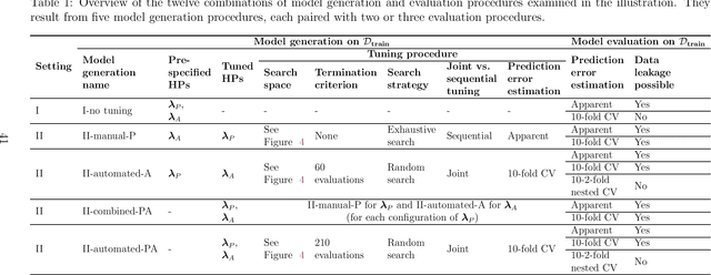 Figure 2 for Beyond algorithm hyperparameters: on preprocessing hyperparameters and associated pitfalls in machine learning applications