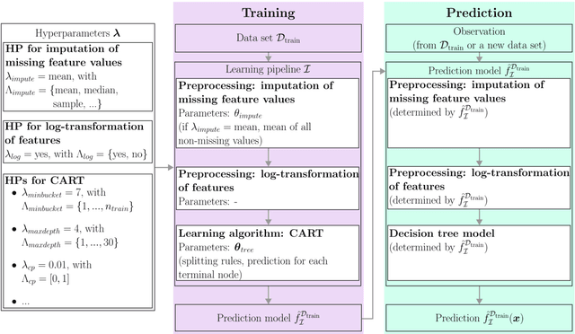 Figure 1 for Beyond algorithm hyperparameters: on preprocessing hyperparameters and associated pitfalls in machine learning applications