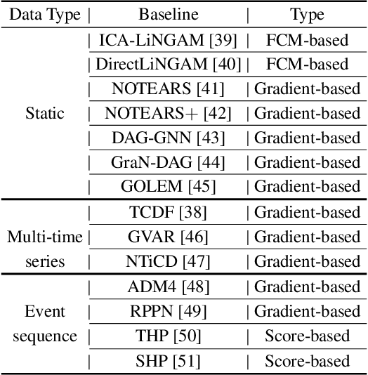 Figure 4 for OCDB: Revisiting Causal Discovery with a Comprehensive Benchmark and Evaluation Framework