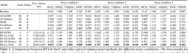 Figure 2 for RT-LA-VocE: Real-Time Low-SNR Audio-Visual Speech Enhancement