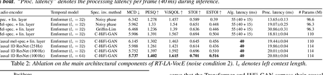 Figure 4 for RT-LA-VocE: Real-Time Low-SNR Audio-Visual Speech Enhancement