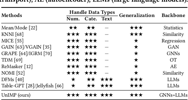 Figure 1 for On LLM-Enhanced Mixed-Type Data Imputation with High-Order Message Passing