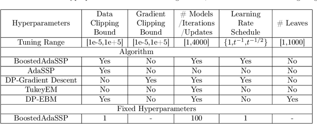 Figure 2 for Improved Differentially Private Regression via Gradient Boosting