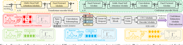 Figure 1 for Confidence Score Based Speaker Adaptation of Conformer Speech Recognition Systems