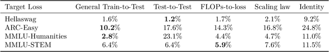 Figure 4 for Loss-to-Loss Prediction: Scaling Laws for All Datasets