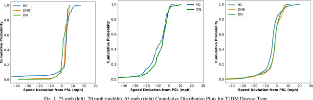 Figure 1 for Investigating Speed Deviation Patterns During Glucose Episodes: A Quantile Regression Approach